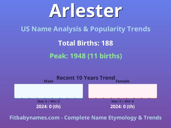 Infographic: Arlester name meaning, origin, and popularity trends in the United States (US baby name analysis chart)