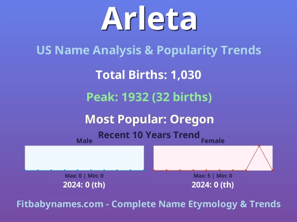 Infographic: Arleta name meaning, origin, and popularity trends in the United States (US baby name analysis chart)