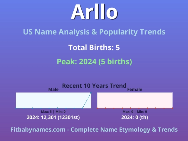 Infographic: Arllo name meaning, origin, and popularity trends in the United States (US baby name analysis chart)