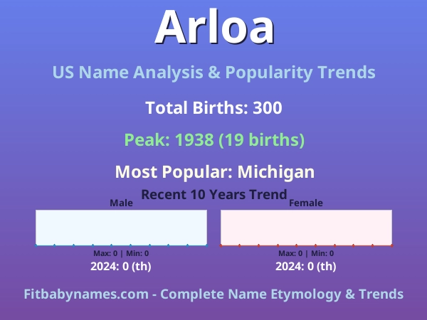 Infographic: Arloa name meaning, origin, and popularity trends in the United States (US baby name analysis chart)