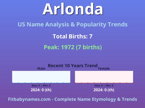 Infographic: Arlonda name meaning, origin, and popularity trends in the United States (US baby name analysis chart)