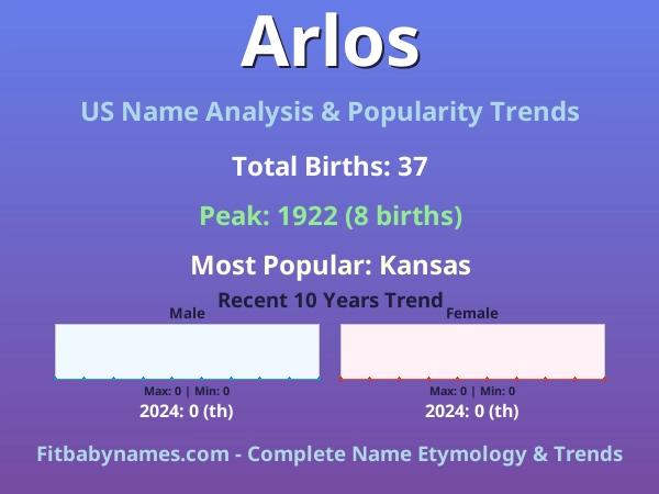 Infographic: Arlos name meaning, origin, and popularity trends in the United States (US baby name analysis chart)