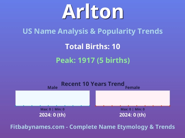 Infographic: Arlton name meaning, origin, and popularity trends in the United States (US baby name analysis chart)