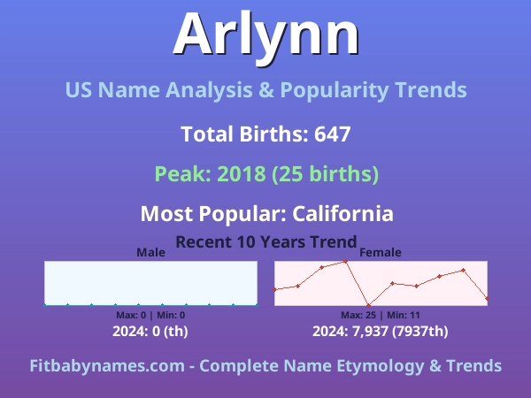 Infographic: Arlynn name meaning, origin, and popularity trends in the United States (US baby name analysis chart)
