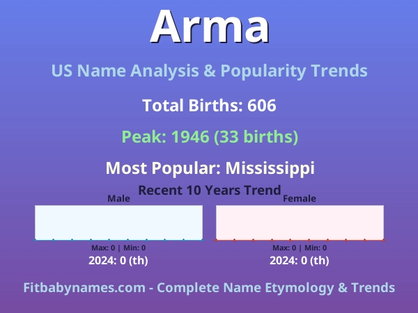 Infographic: Arma name meaning, origin, and popularity trends in the United States (US baby name analysis chart)