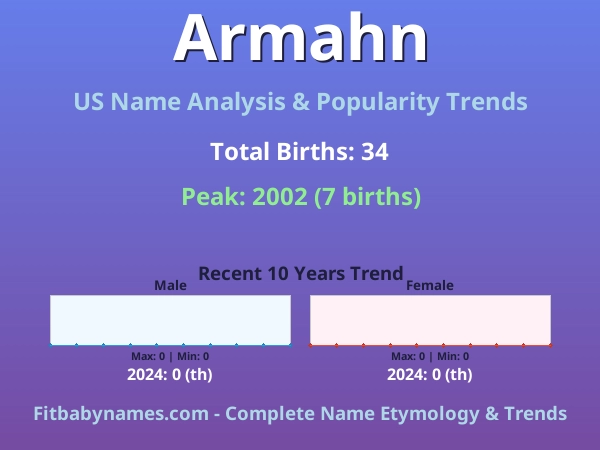 Infographic: Armahn name meaning, origin, and popularity trends in the United States (US baby name analysis chart)
