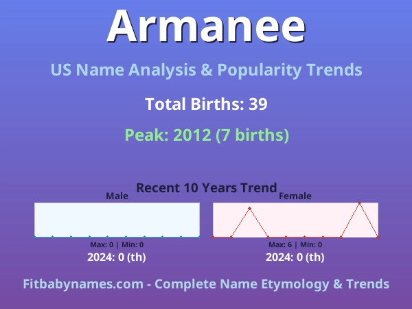 Infographic: Armanee name meaning, origin, and popularity trends in the United States (US baby name analysis chart)