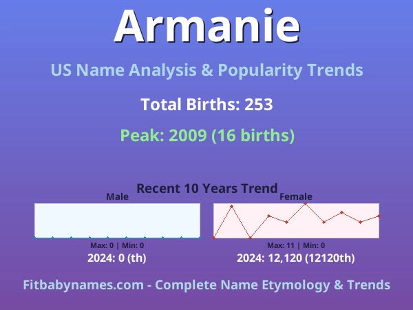Infographic: Armanie name meaning, origin, and popularity trends in the United States (US baby name analysis chart)