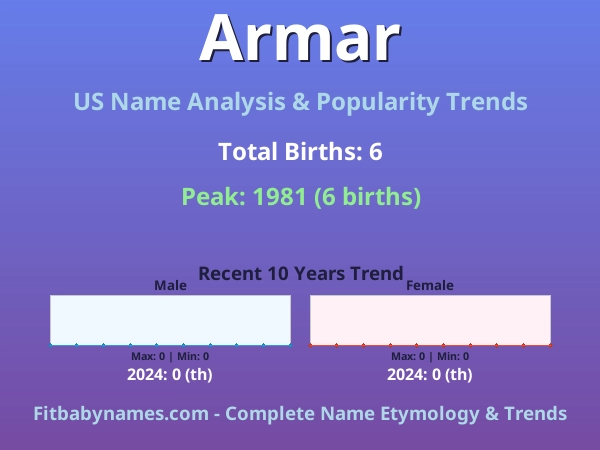 Infographic: Armar name meaning, origin, and popularity trends in the United States (US baby name analysis chart)