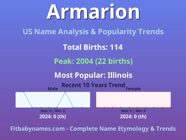 Infographic: Armarion name meaning, origin, and popularity trends in the United States (US baby name analysis chart)