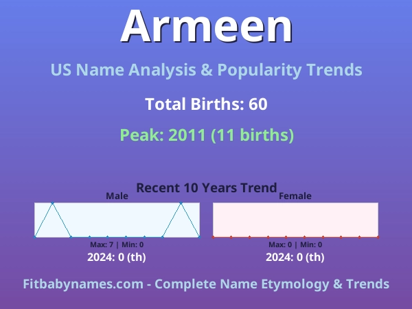 Infographic: Armeen name meaning, origin, and popularity trends in the United States (US baby name analysis chart)