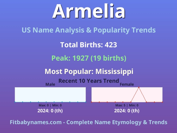 Infographic: Armelia name meaning, origin, and popularity trends in the United States (US baby name analysis chart)