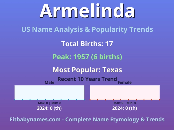 Infographic: Armelinda name meaning, origin, and popularity trends in the United States (US baby name analysis chart)