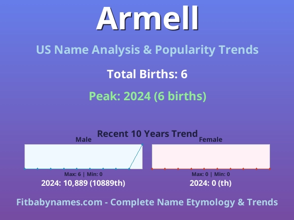 Infographic: Armell name meaning, origin, and popularity trends in the United States (US baby name analysis chart)