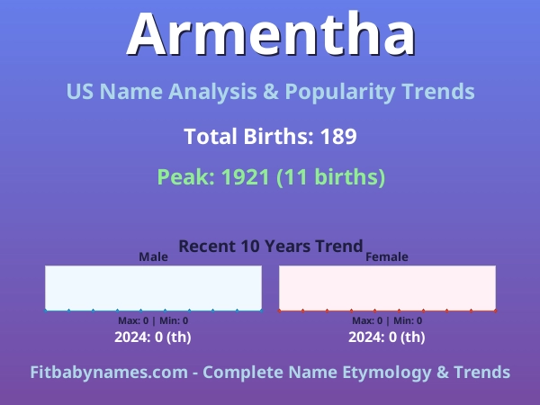 Infographic: Armentha name meaning, origin, and popularity trends in the United States (US baby name analysis chart)