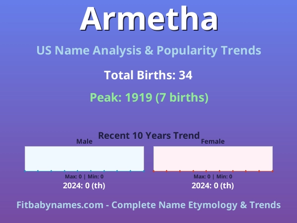 Infographic: Armetha name meaning, origin, and popularity trends in the United States (US baby name analysis chart)