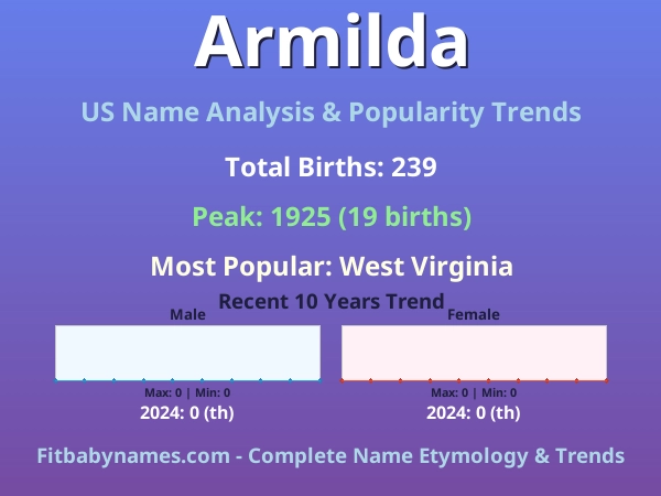 Infographic: Armilda name meaning, origin, and popularity trends in the United States (US baby name analysis chart)