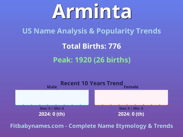 Infographic: Arminta name meaning, origin, and popularity trends in the United States (US baby name analysis chart)