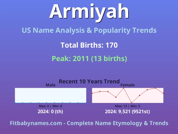Infographic: Armiyah name meaning, origin, and popularity trends in the United States (US baby name analysis chart)