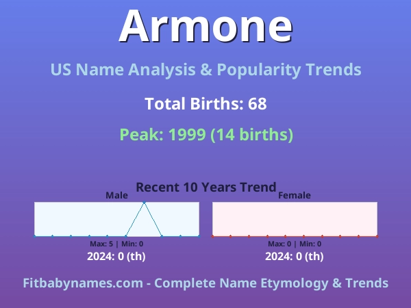Infographic: Armone name meaning, origin, and popularity trends in the United States (US baby name analysis chart)