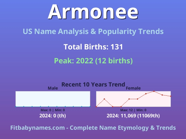 Infographic: Armonee name meaning, origin, and popularity trends in the United States (US baby name analysis chart)