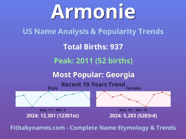 Infographic: Armonie name meaning, origin, and popularity trends in the United States (US baby name analysis chart)