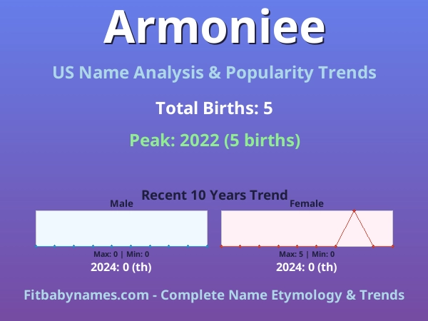 Infographic: Armoniee name meaning, origin, and popularity trends in the United States (US baby name analysis chart)