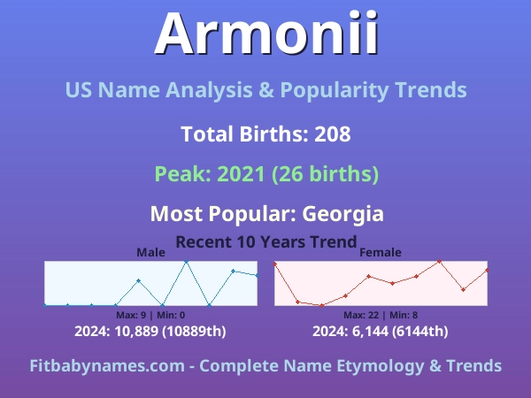 Infographic: Armonii name meaning, origin, and popularity trends in the United States (US baby name analysis chart)