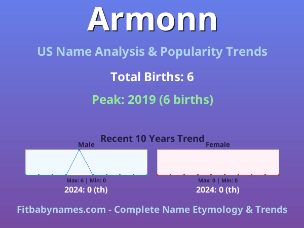 Infographic: Armonn name meaning, origin, and popularity trends in the United States (US baby name analysis chart)