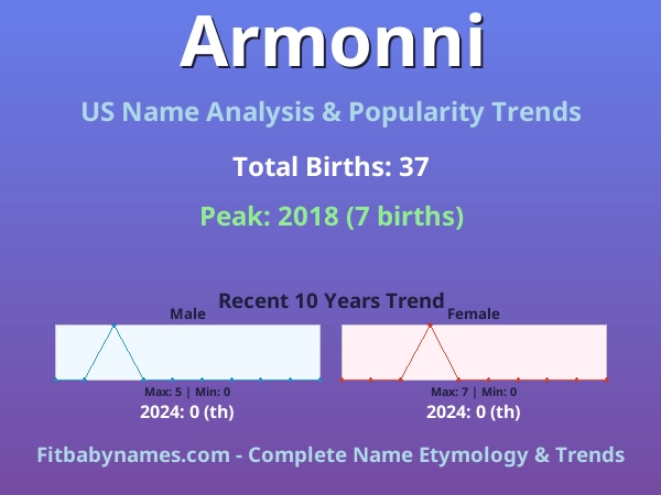 Infographic: Armonni name meaning, origin, and popularity trends in the United States (US baby name analysis chart)