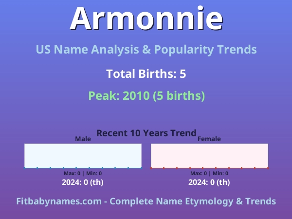 Infographic: Armonnie name meaning, origin, and popularity trends in the United States (US baby name analysis chart)