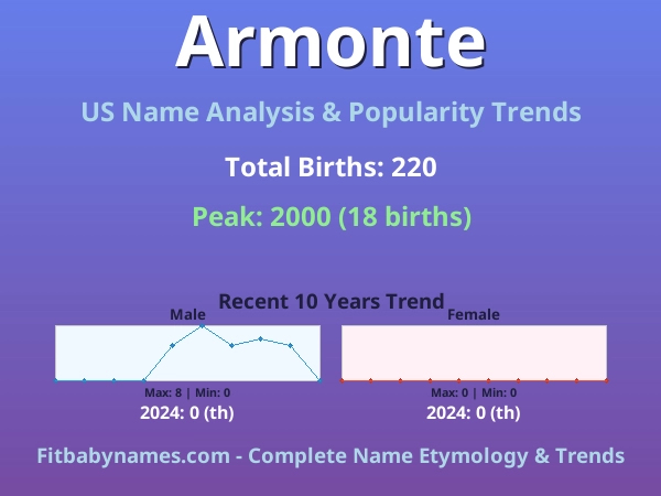 Infographic: Armonte name meaning, origin, and popularity trends in the United States (US baby name analysis chart)