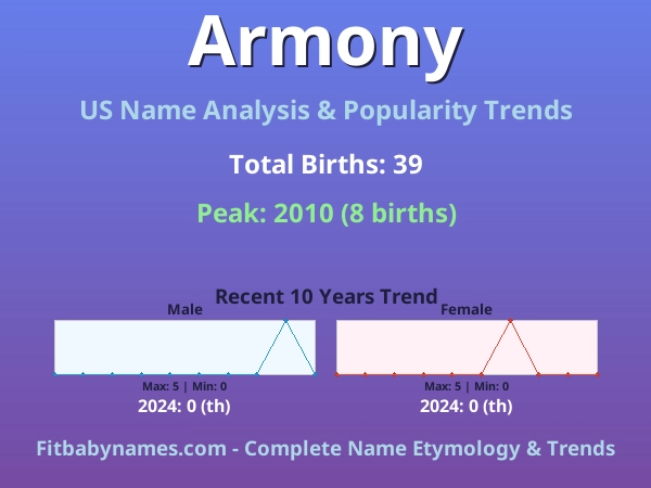 Infographic: Armony name meaning, origin, and popularity trends in the United States (US baby name analysis chart)