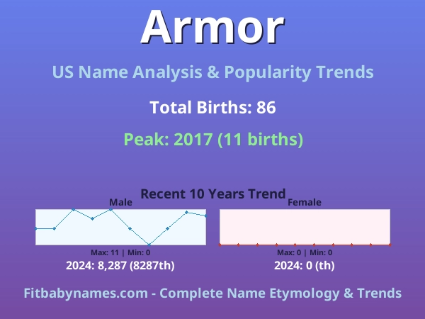 Infographic: Armor name meaning, origin, and popularity trends in the United States (US baby name analysis chart)