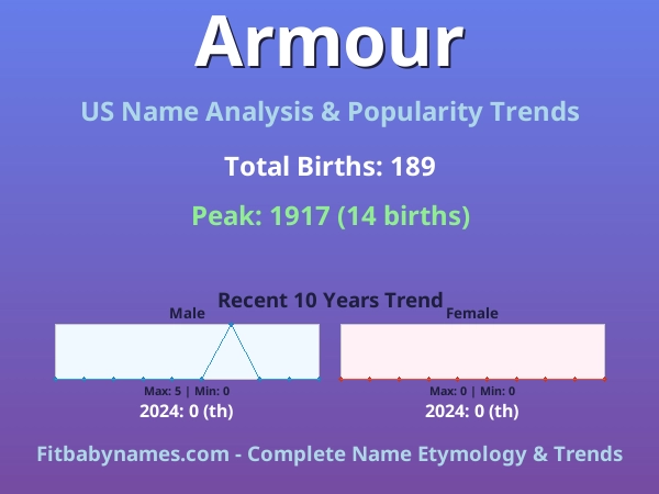 Infographic: Armour name meaning, origin, and popularity trends in the United States (US baby name analysis chart)