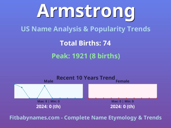 Infographic: Armstrong name meaning, origin, and popularity trends in the United States (US baby name analysis chart)