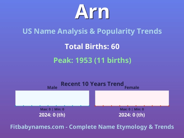 Infographic: Arn name meaning, origin, and popularity trends in the United States (US baby name analysis chart)