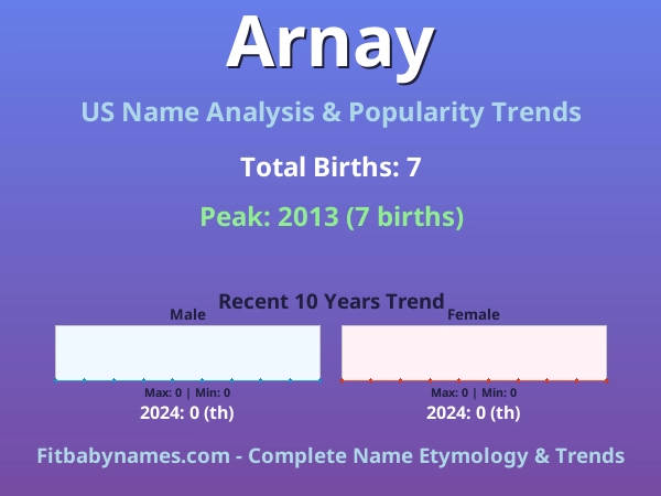 Infographic: Arnay name meaning, origin, and popularity trends in the United States (US baby name analysis chart)