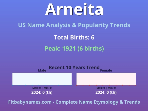 Infographic: Arneita name meaning, origin, and popularity trends in the United States (US baby name analysis chart)