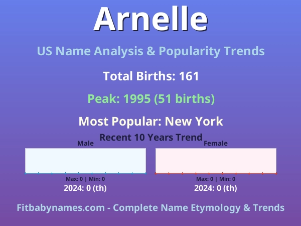 Infographic: Arnelle name meaning, origin, and popularity trends in the United States (US baby name analysis chart)