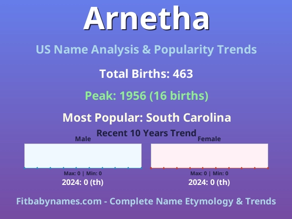 Infographic: Arnetha name meaning, origin, and popularity trends in the United States (US baby name analysis chart)
