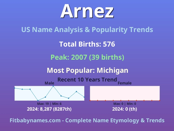Infographic: Arnez name meaning, origin, and popularity trends in the United States (US baby name analysis chart)