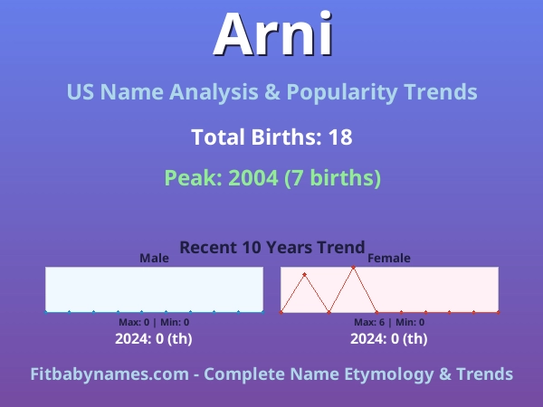 Infographic: Arni name meaning, origin, and popularity trends in the United States (US baby name analysis chart)