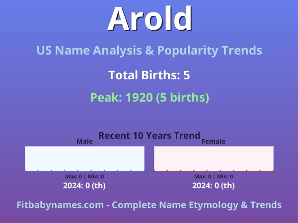 Infographic: Arold name meaning, origin, and popularity trends in the United States (US baby name analysis chart)