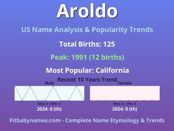 Infographic: Aroldo name meaning, origin, and popularity trends in the United States (US baby name analysis chart)