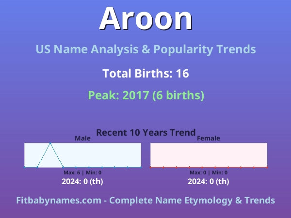 Infographic: Aroon name meaning, origin, and popularity trends in the United States (US baby name analysis chart)