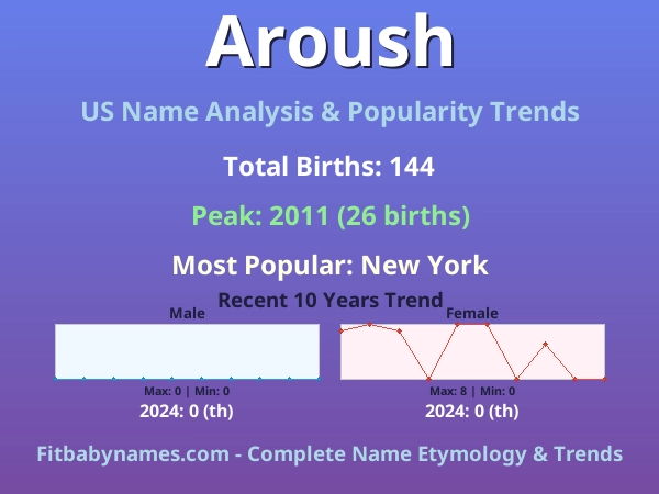 Infographic: Aroush name meaning, origin, and popularity trends in the United States (US baby name analysis chart)