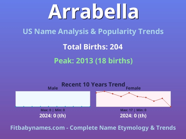 Infographic: Arrabella name meaning, origin, and popularity trends in the United States (US baby name analysis chart)
