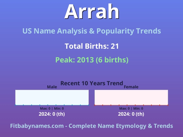 Infographic: Arrah name meaning, origin, and popularity trends in the United States (US baby name analysis chart)