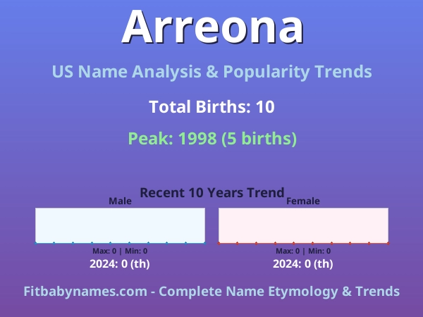 Infographic: Arreona name meaning, origin, and popularity trends in the United States (US baby name analysis chart)